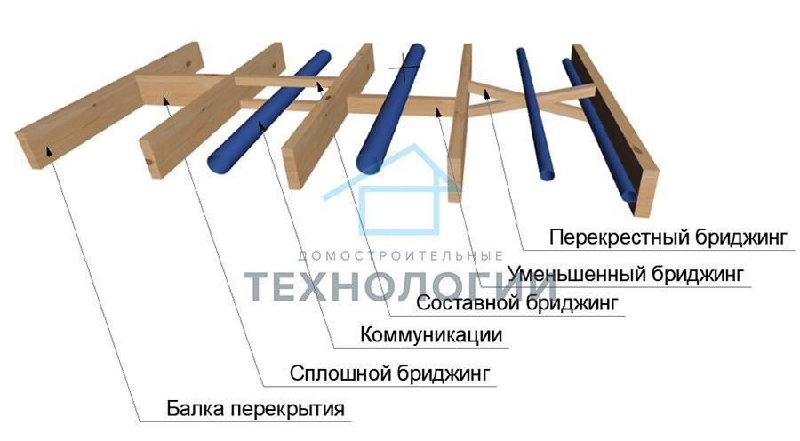 Фото 2. Различные виды бриджинга (перемычек), используемые при строительстве каркасного дома