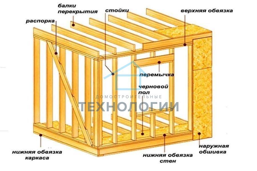 Этапы строительства каркасных домов
