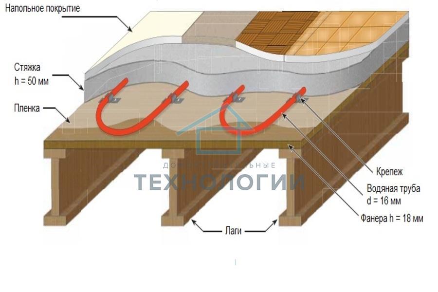 Заливка стяжки на деревянный пол