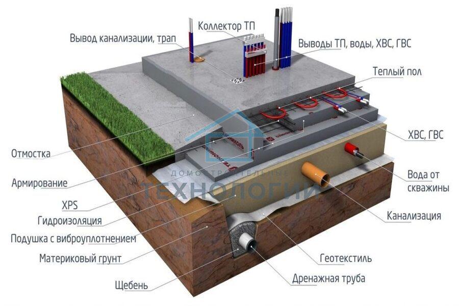 Слои фундамента УШП
