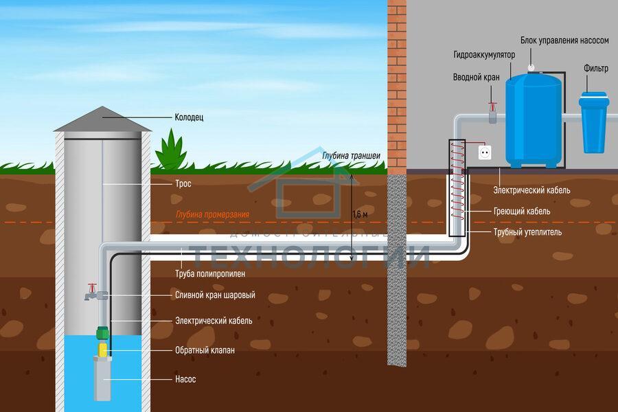 Фото 5. Схема подключения зимнего водопровода