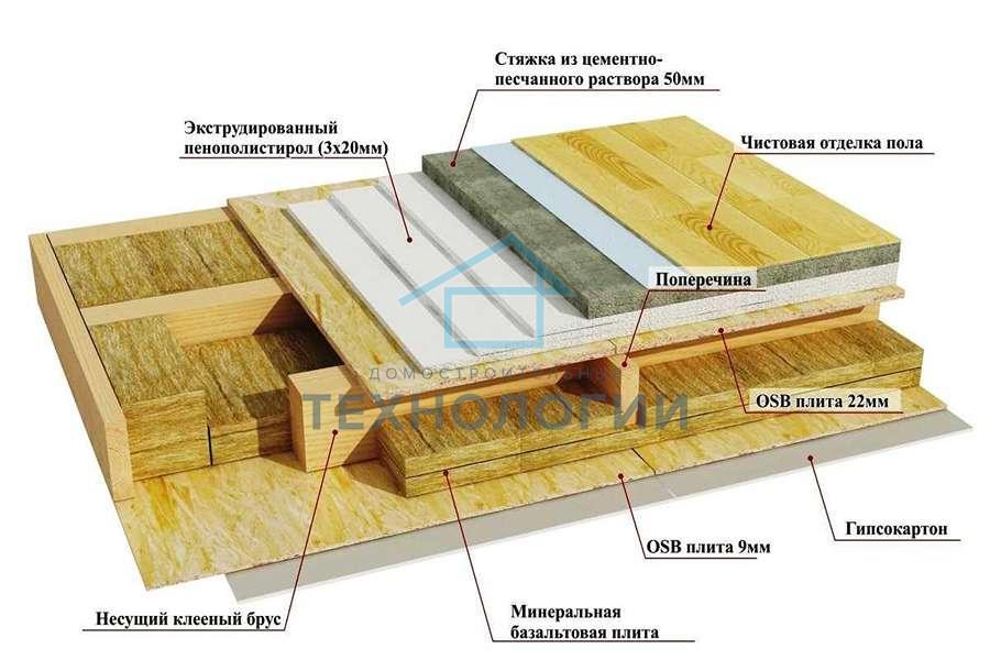 Схема устройства пола в деревянном доме